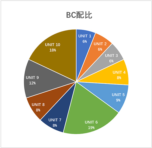 ap考试备考,AP微积分考情介绍